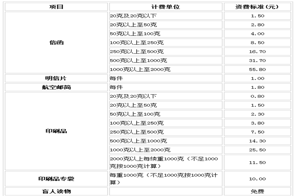 1.2元的邮票能寄多远