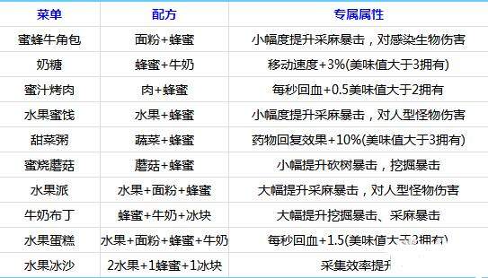 明日之后蜂蜜作用及获取方法攻略