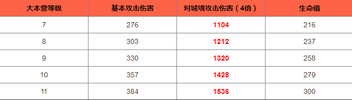 部落冲突野蛮人攻城槌数据大全