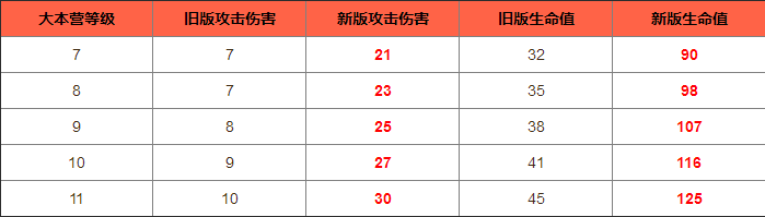 部落冲突野蛮人攻城槌数据大全