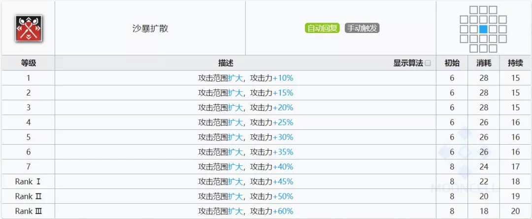 明日方舟薄绿技能怎么样