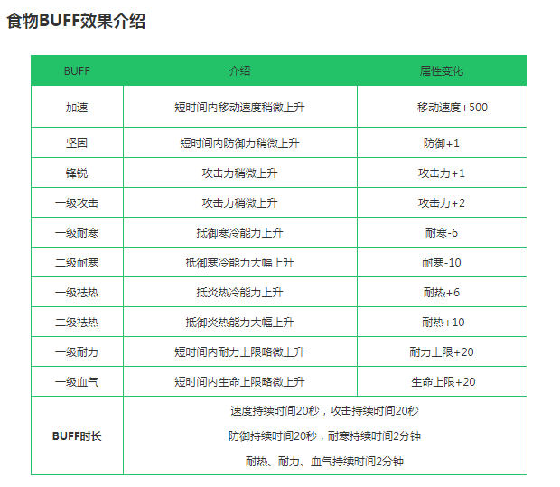 创造与魔法食物BUFF及食物制作方法大全