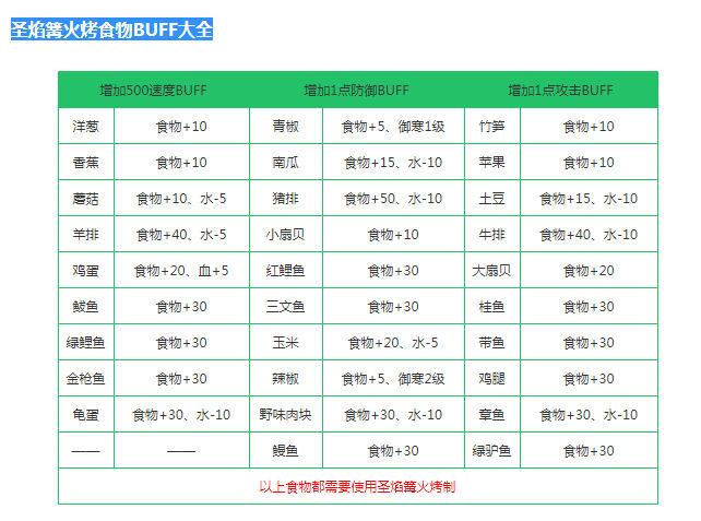 创造与魔法食物BUFF及食物制作方法大全