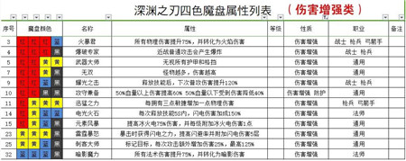 魔渊之刃法盘组合攻略