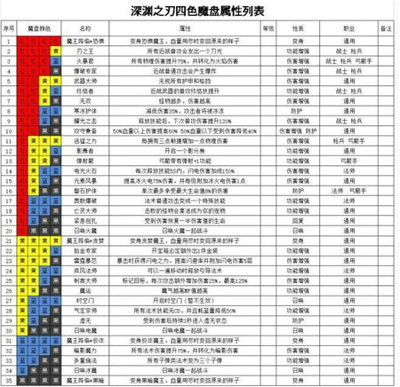 魔渊之刃法盘组合攻略