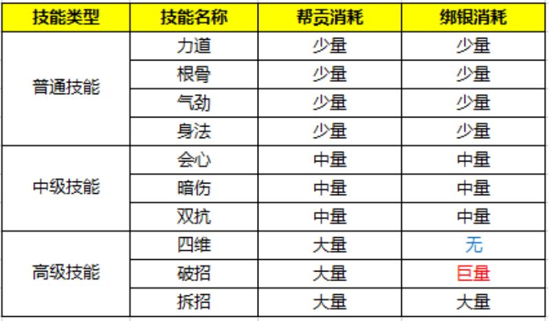 天涯明月刀手游经武弘文怎么加点 全职业经武弘文加点优先级一览