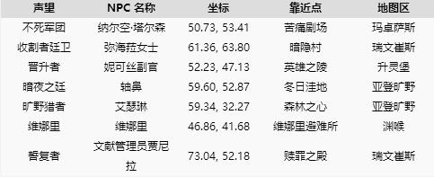 魔兽世界9.0各军需官位置一览