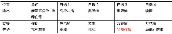 黑潮之上佐伊最强卡组搭配推荐