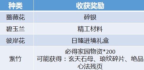 天涯明月刀手游家园苗圃种植玩法详细讲解