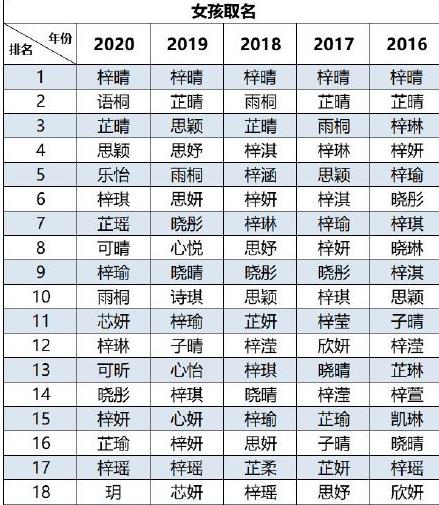 2020新生儿爆款名字最新排行，这些都是爆款名字[多图]图片2