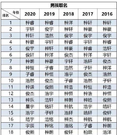 2020新生儿爆款名字最新排行，这些都是爆款名字[多图]图片1