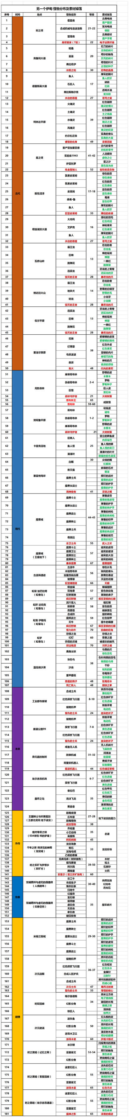 另一个伊甸 : 超越时空的猫怪物名称和素材掉落地点汇总