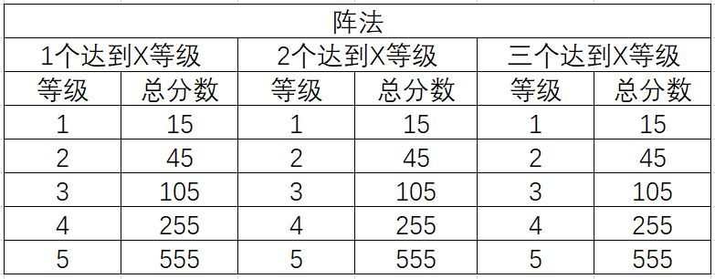 三国志幻想大陆三阶时装获取方法