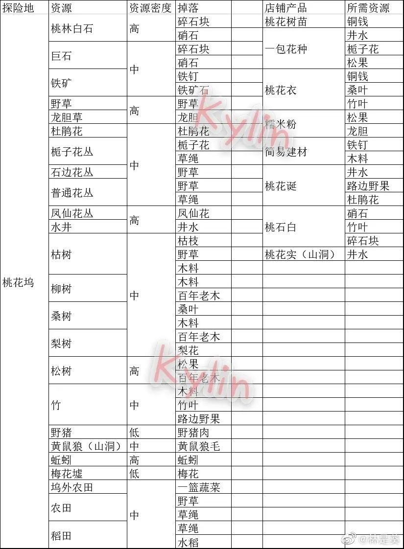 江南百景图苏州探险资源汇总 江南百景图苏州探险资源有哪些