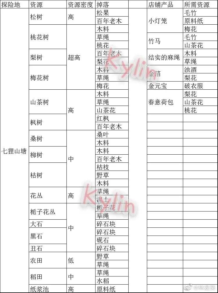 江南百景图苏州探险资源汇总 江南百景图苏州探险资源有哪些