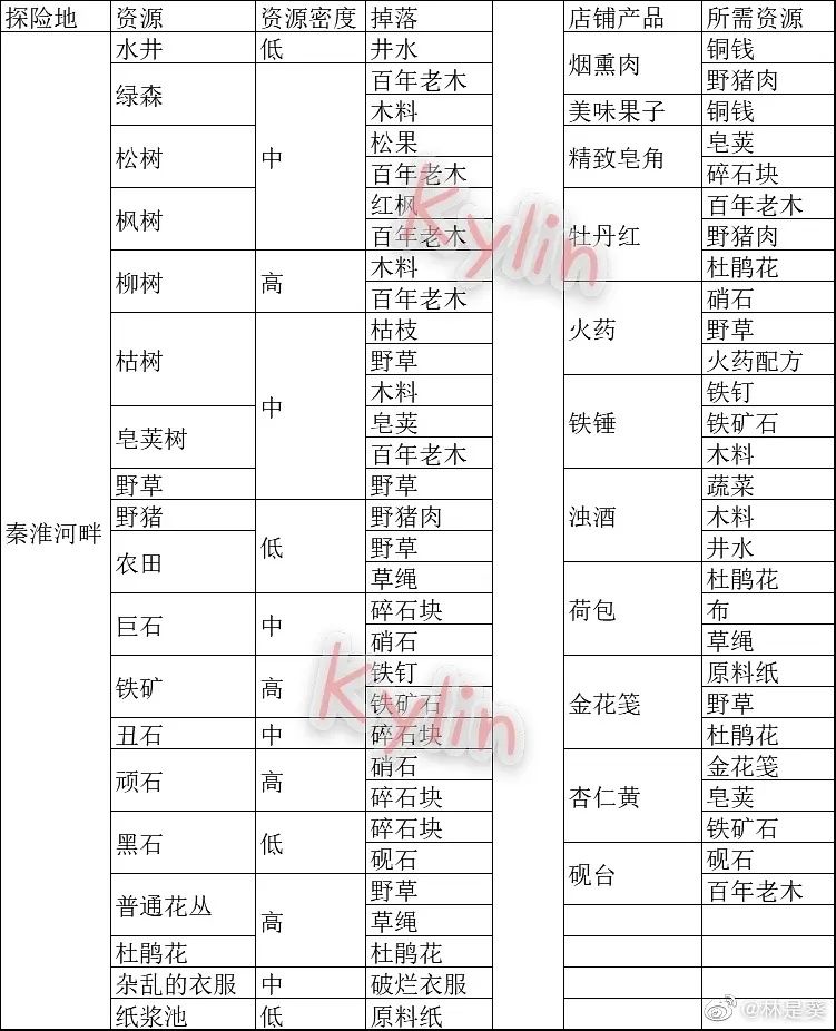 江南百景图苏州探险资源汇总 江南百景图苏州探险资源有哪些