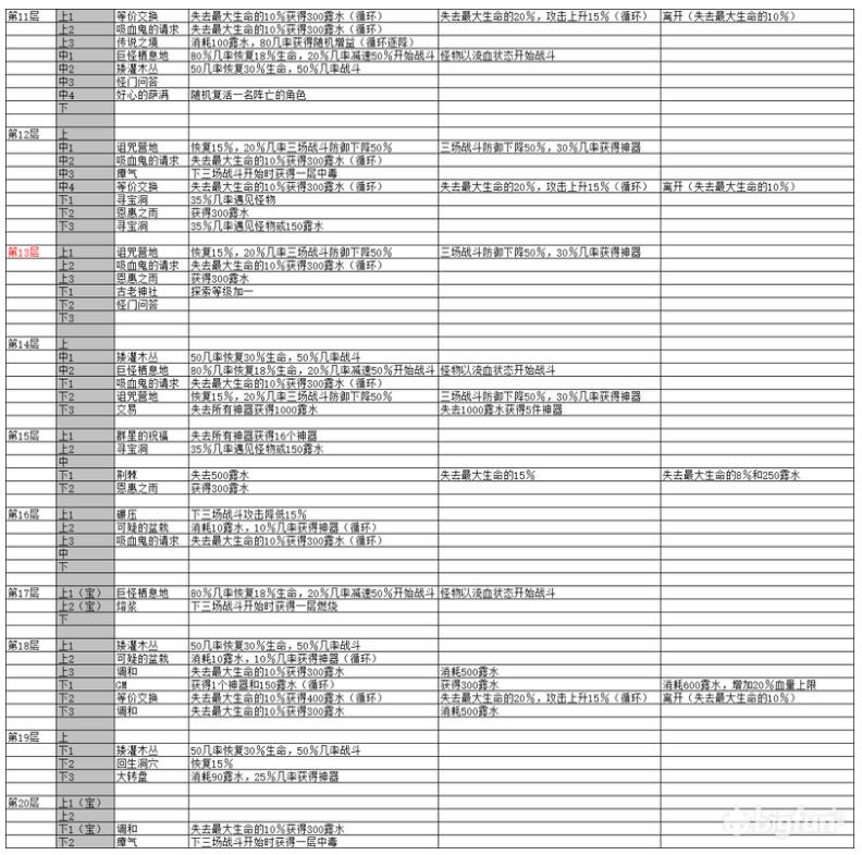 四叶草剧场世界树1-52层奇遇事件分布位置及效果一览