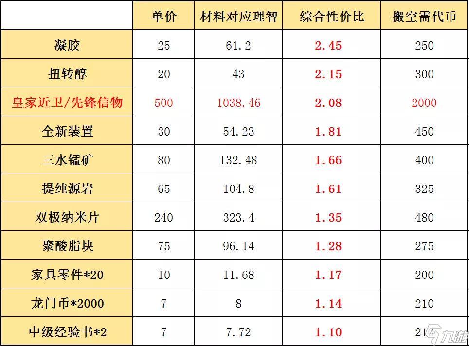 明日方舟铅封行动商店兑换什么好 商店最佳兑换推荐