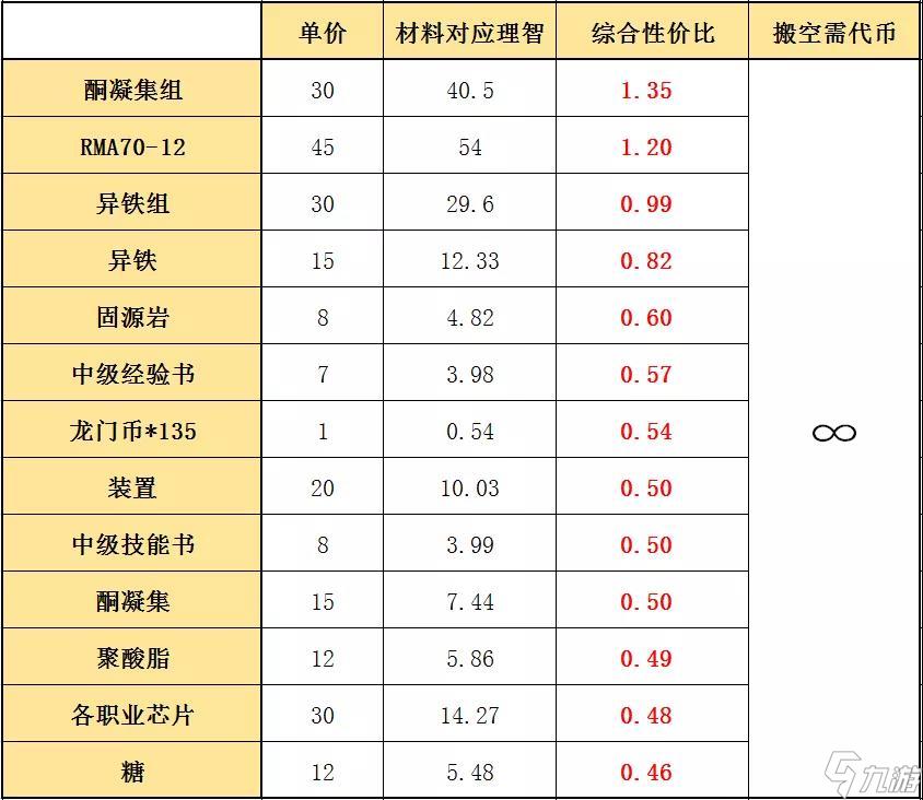 明日方舟铅封行动商店兑换什么好 商店最佳兑换推荐