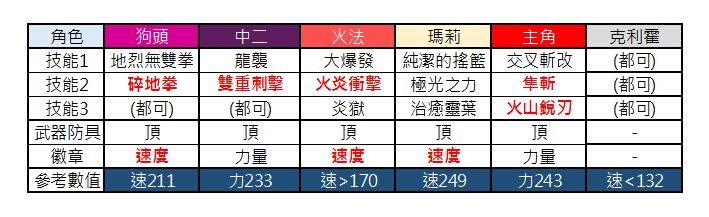 另一个伊甸巴尔沃基非常困难第二层打法攻略