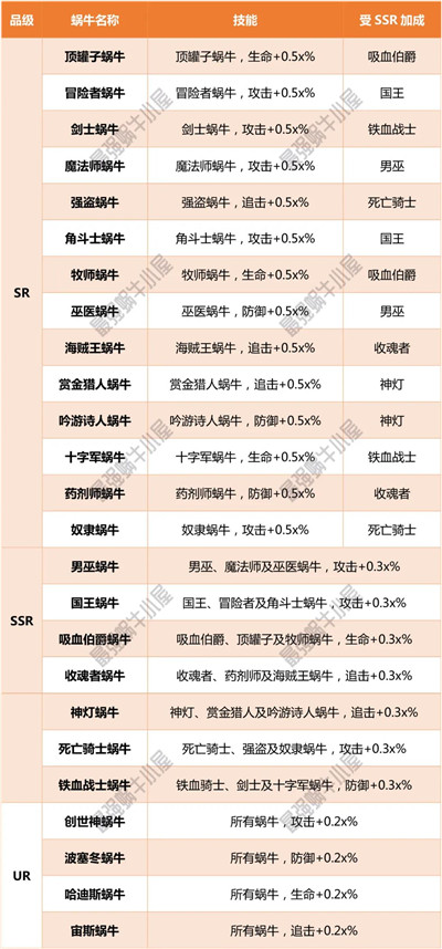 最强蜗牛众牛争霸蜗族英雄升级顺序详解