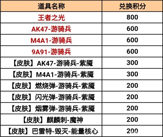 CF手游2021幸运百宝箱值得抽吗