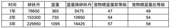 想不想修真蓝蛋紫蛋妖丹兑换建议