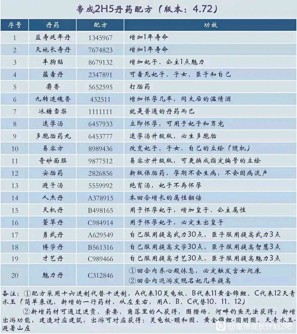 皇帝成长计划2丹药配方2022 皇帝成长计划2丹药配方汇总 丹药配方及功效一览表