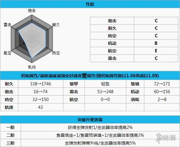 碧蓝航线弗莱彻打捞 碧蓝航线弗莱彻怎么样 碧蓝航线弗莱彻改造立绘