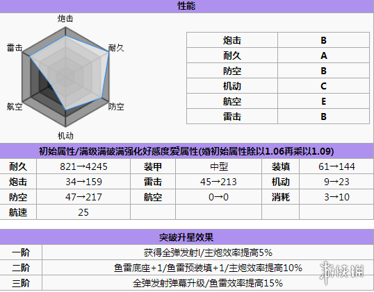 碧蓝航线多塞特郡打捞 碧蓝航线多塞特郡怎么样 碧蓝航线多塞特郡改造立绘