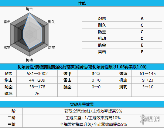 碧蓝航线芝加哥打捞 碧蓝航线芝加哥怎么样 碧蓝航线芝加哥改造立绘