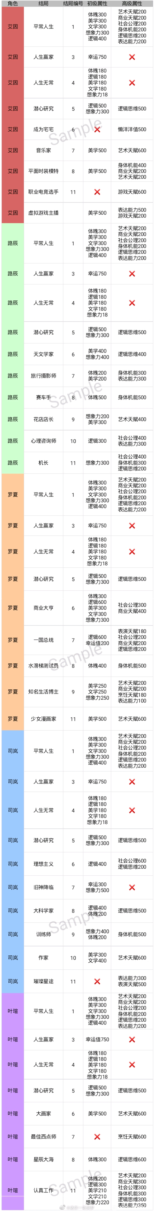 时空中的绘旅人命运选择全结局达成条件分享