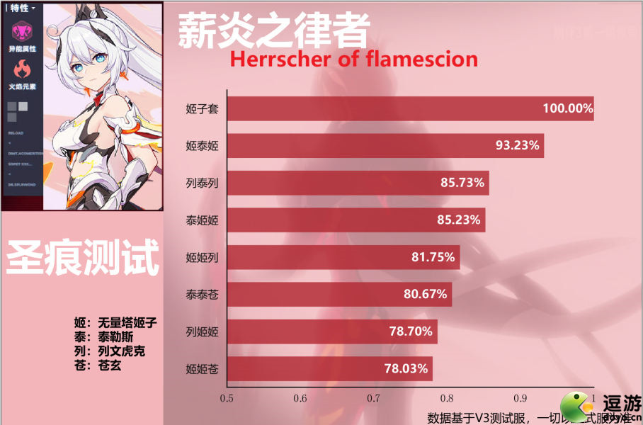 崩坏3薪炎之律者圣痕搭配伤害测试数据