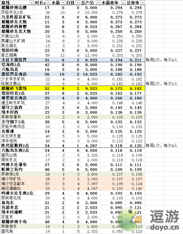 原神稻妻新矿点效率一览