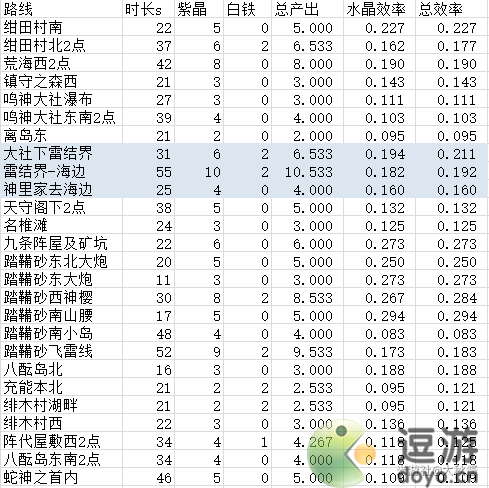 原神稻妻新矿点效率一览