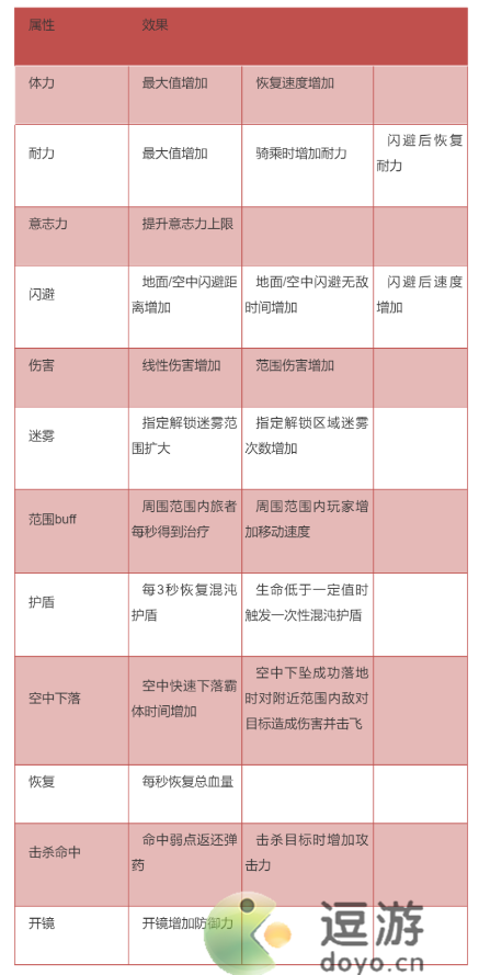 妄想山海混沌之力具体加成效果分享