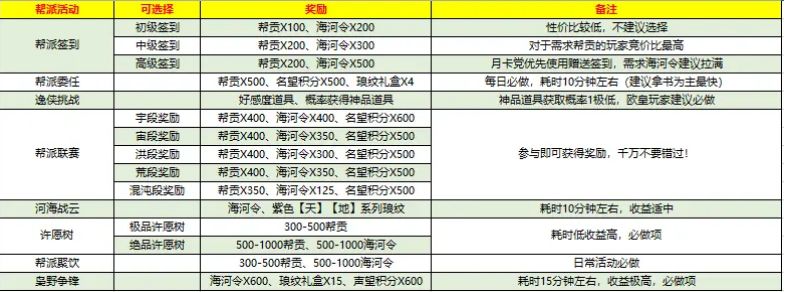 天涯明月刀手游帮派活动攻略