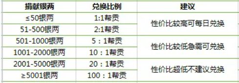 天涯明月刀手游帮派捐献兑换表