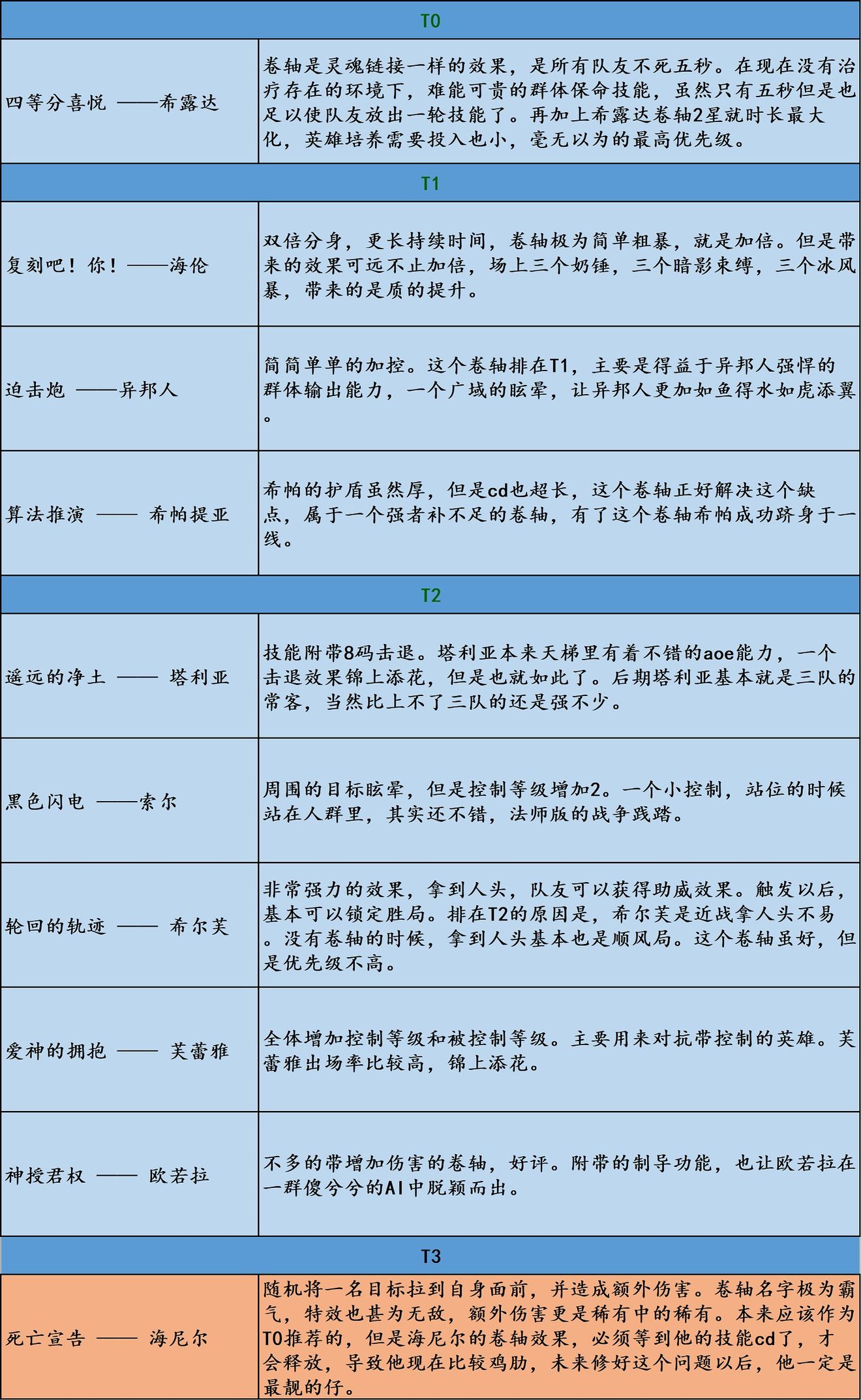 邂逅在迷宫二星卷轴选择攻略