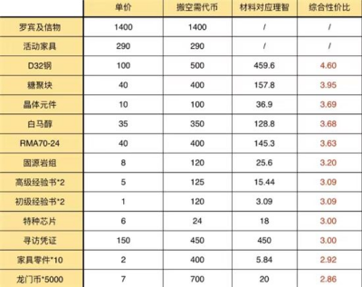 明日方舟孤岛风云换什么 明日方舟孤岛风云商店兑换攻略