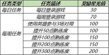 王者荣耀梦境试炼选哪个英雄好 王者荣耀专属梦境英雄选择推荐