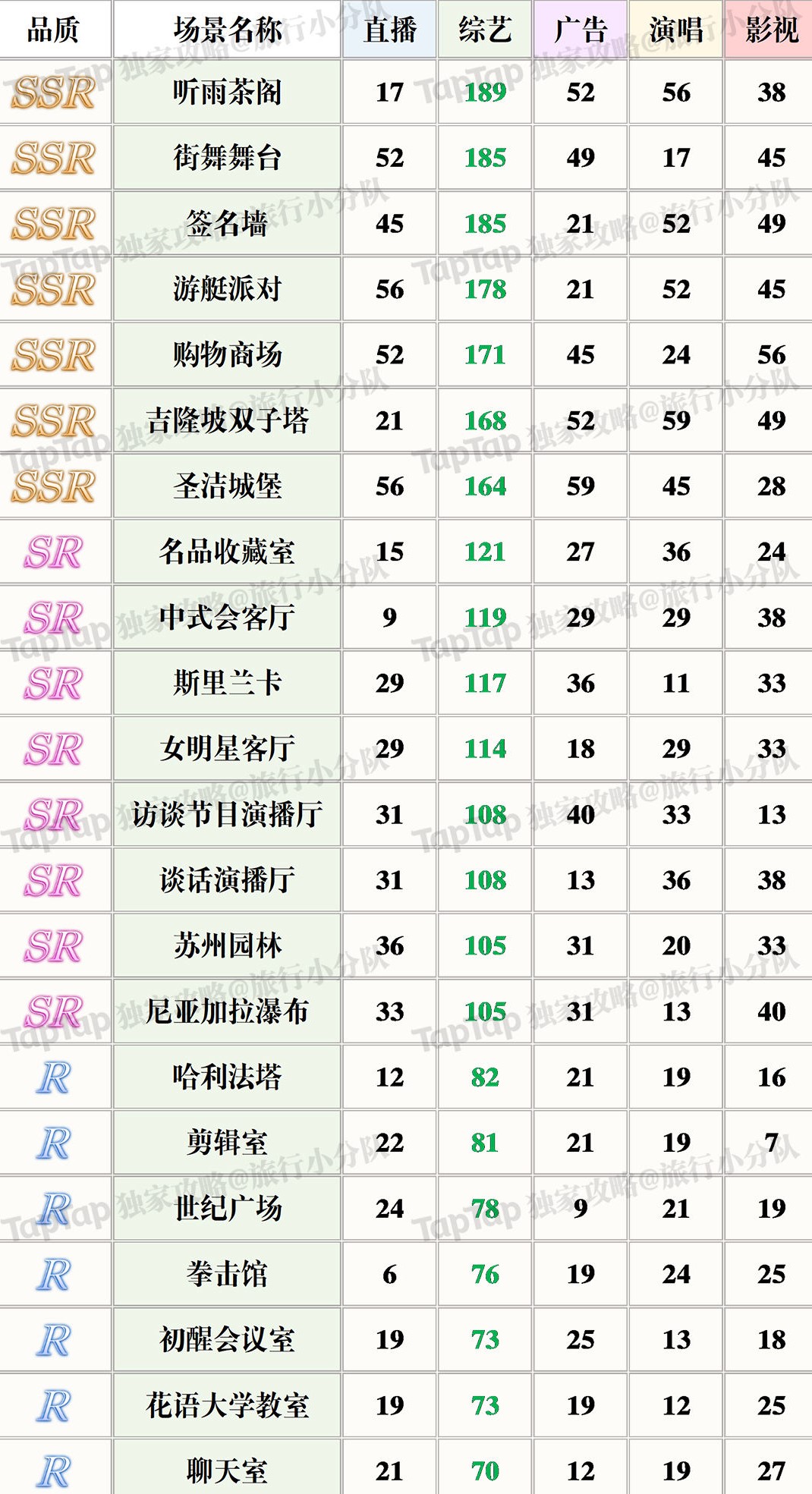 璀璨星途综艺属性场景排行分享