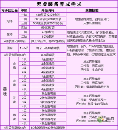 道友请留步紫虚装备养成需要一览