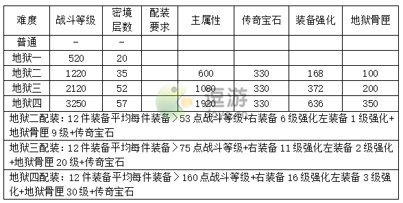 暗黑破坏神不朽战斗等级怎么提升