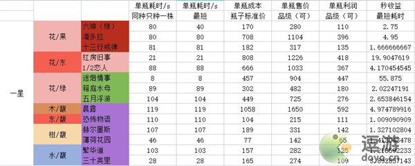 花与香水与猫一星考级刷钱攻略