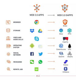 web3.0最有潜力的代币？什么是Web3.0它能带来哪些好处Web3.0和区块链有着什么联系