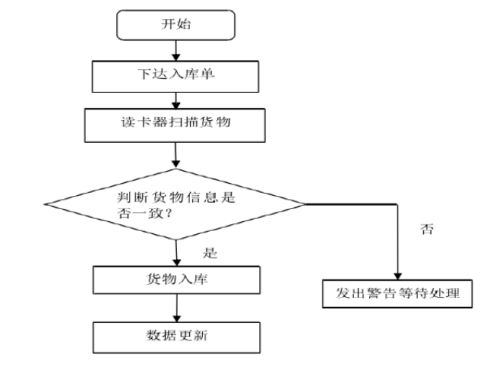 erp仓库管理系统操作流程