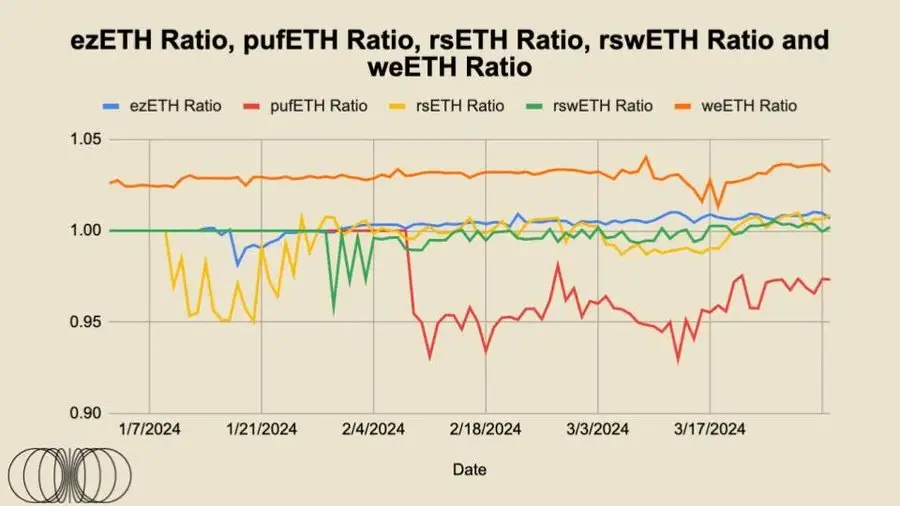 再质押重回视野，LRT 们自己的流动性如何？