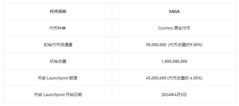 币安最新Launchpool项目Saga有何亮点？