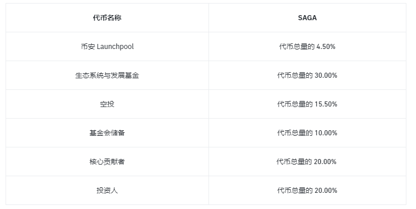 币安最新Launchpool项目Saga有何亮点？